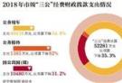 北京公开市级决算 公务接待费降62%