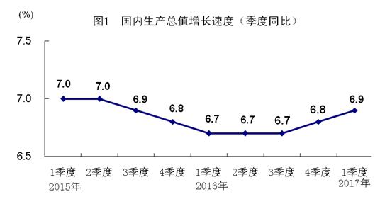 中国今年第一季度gdp增长多少_中国一季度GDP增长7